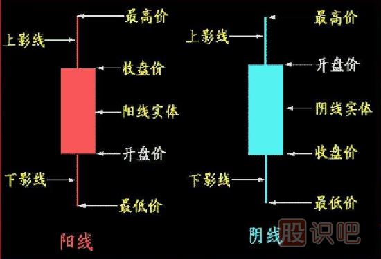 K线图基础知识-怎么看K线图-K线图入门