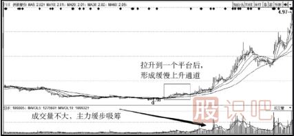 主力建仓吸筹过程介绍（一）