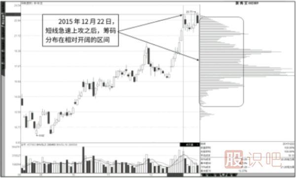 个股拉升阶段的筹码分布图移动形态
