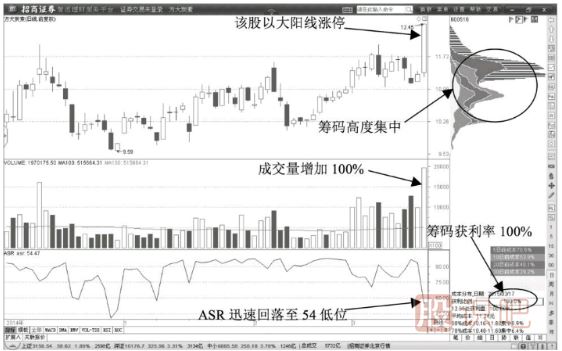 <a href=https://www.gupiaozhishiba.com/jsfx/K/ target=_blank class=infotextkey>K线</a>图拉升形态-巨量拉升阳线