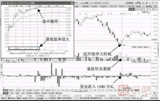 股票反弹点分析-什么情况下股价会开始反弹？