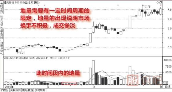 什么是股票的地量-出现地量后应该如何操作