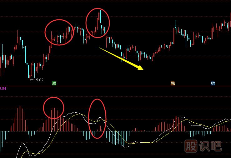 什么是MACD背离？什么是MACD金叉死叉？（图解）