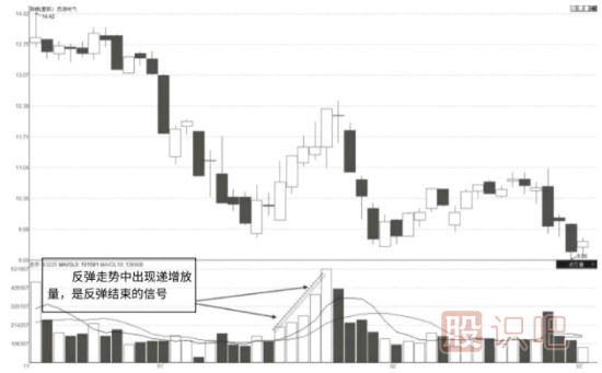 逐级式递增放量形态及市场含义解读-成交量指标详解