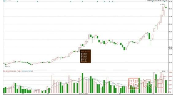 股票拉升过程中的筹码分布图发散形态