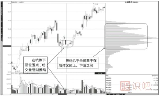 是挖坑还是真跌？缩量下跌筹码汇聚是挖坑形态