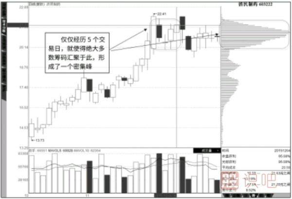 单日“峰”的快速形成与多日“峰”的快速形成