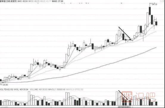 量价关系中的六种涨跌信号