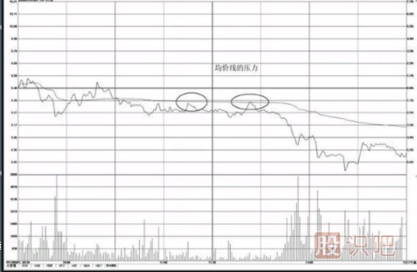 分时图的压力位-均价线的压力卖出点