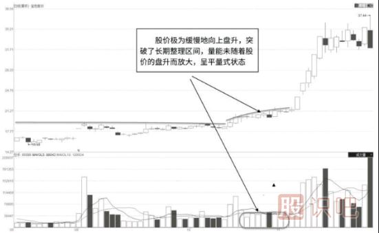 缩量整理走势中的量价特征分析