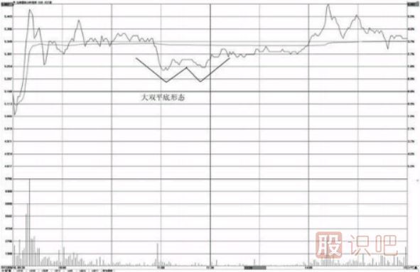 分时图形态看法介绍-双平底与三平底形态操盘技巧