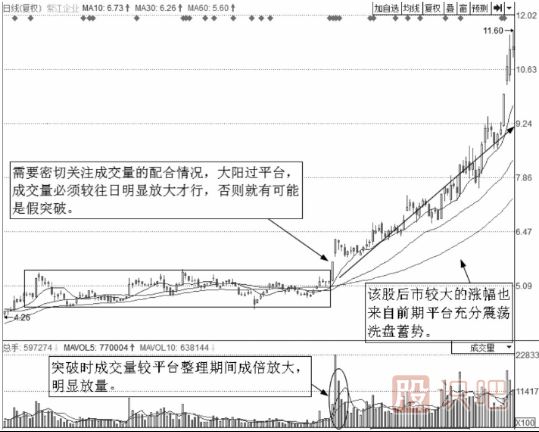 短线操作的绝佳买点-大阳线过平台短线买入法