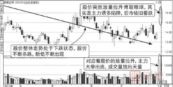 下跌途中天量拉高出货图形（图解）