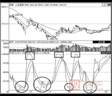 KDJ指标选股的技巧