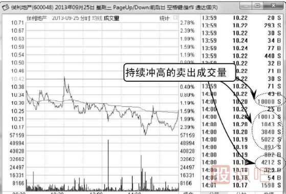 如何分辨分时图中买卖成交量