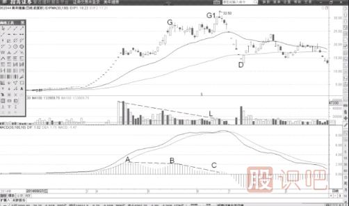 MACD柱状线连续高位背离后的高抛卖点-MACD高抛低吸战法