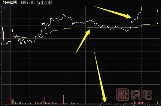 短线看盘中的关键点-关注均价线与分时量能