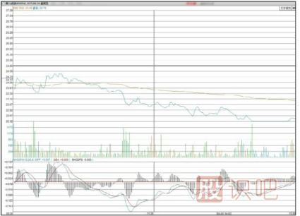 怎么判断弱势分时走势图形态-分时图技术深度解析