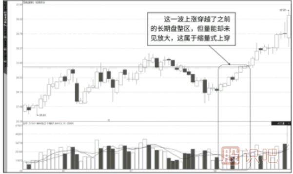 主力控盘后的缩量拉升形态