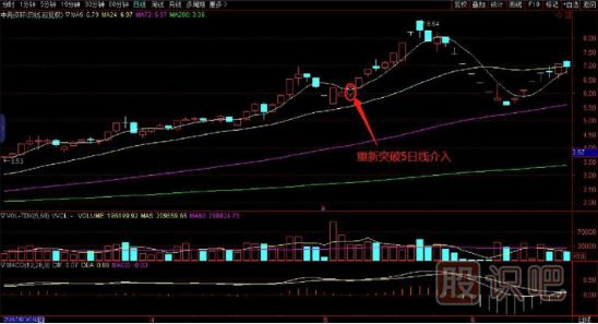 短线操作-突破5日均线买入技巧