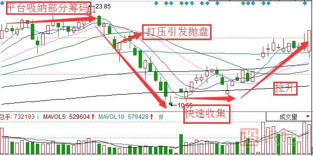 教您看懂主力庄家是怎么吸筹的（图解）