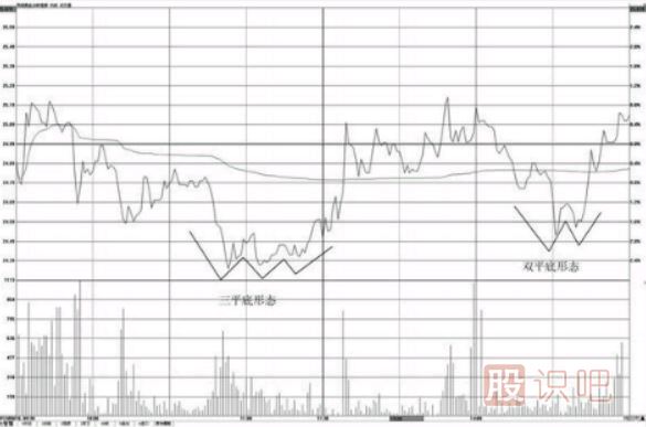 分时图形态看法介绍-双平底与三平底形态操盘技巧