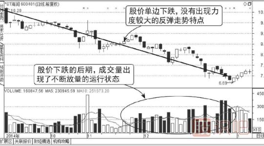 股票连续放量下跌意味着什么？