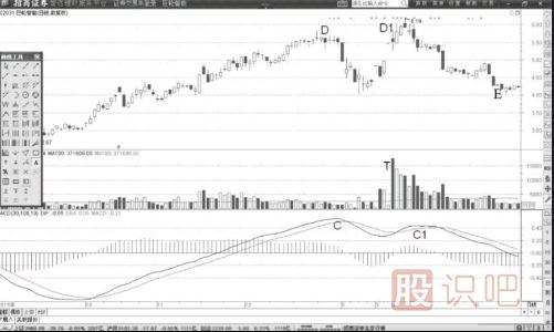 MACD的DIF线背离后价格表现