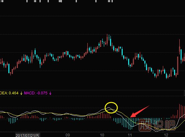 MACD下穿0轴的后的<a href=https://www.gupiaozhishiba.com/cgjq/mc/ target=_blank class=infotextkey>卖出</a>技巧