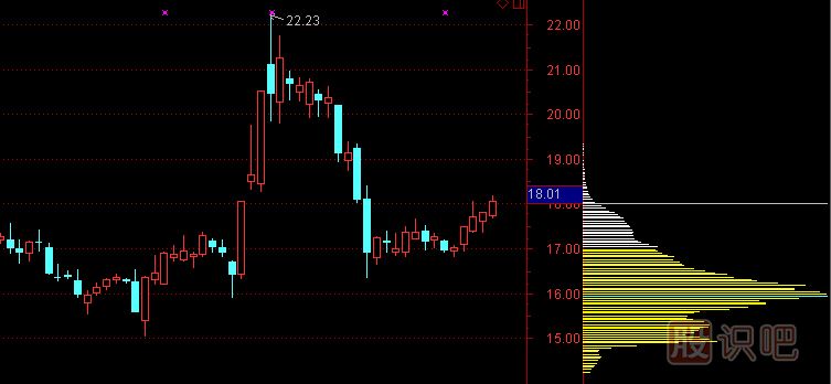 股票筹码分布图怎么看及分析手法，筹码理论讲解