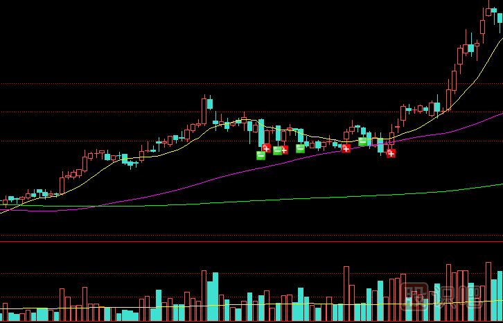 完美的量增价涨形态介绍