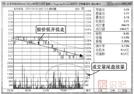 如何分析低开低走的股票分时图走势