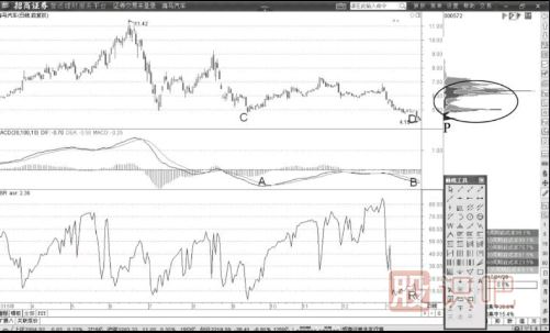 MACD指标底背离后股价格同时跌破筹码峰形态