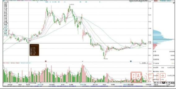 如何看懂筹码分布图的移动