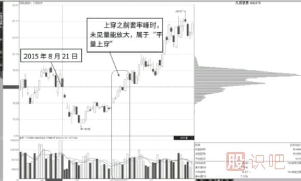 平量穿越近期套牢峰-平量穿越长期<a href=https://www.gupiaozhishiba.com/GPRM/sy/1006.html target=_blank class=infotextkey>盘整</a>密集峰形态介绍