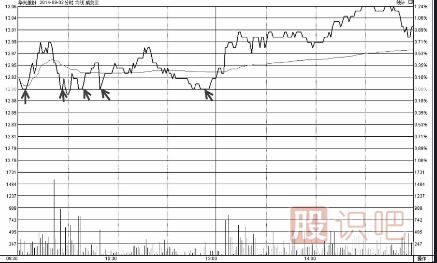 分时图走势分析-收盘线支撑时的买点技巧
