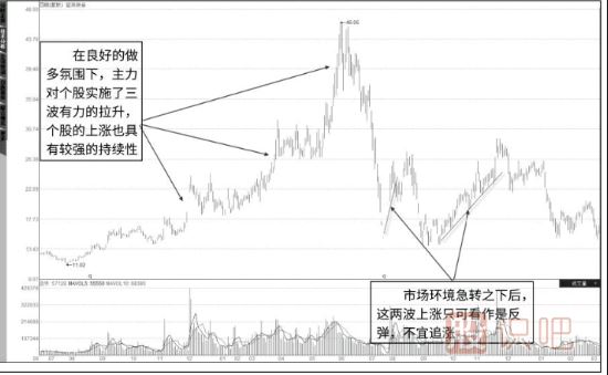 如何分析主力的类型-此文详细解答