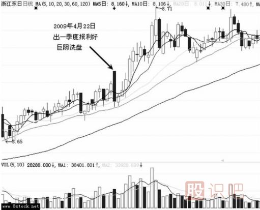 大阴线洗盘的形态特征（图解）