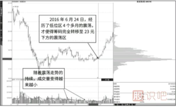 缩量中的筹码分布图-缩量与低位筹码慢速转移特征分析