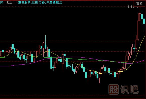 主力建仓走势形态-急速拉高建仓形态