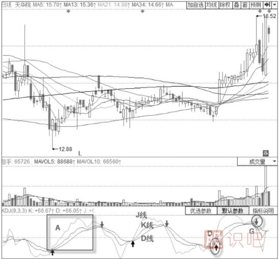 KDJ指标的构成-KDJ指标详解
