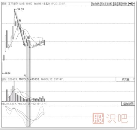 KDJ指标低位钝化形态及买卖点判断