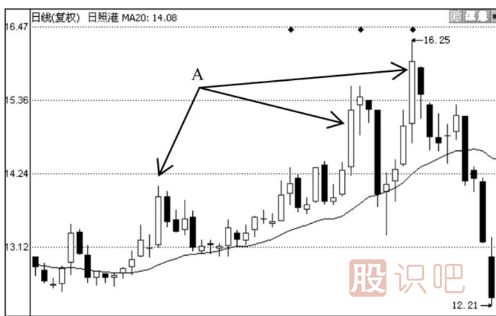 均线买卖八法则-四大买入法则与四大卖出法则