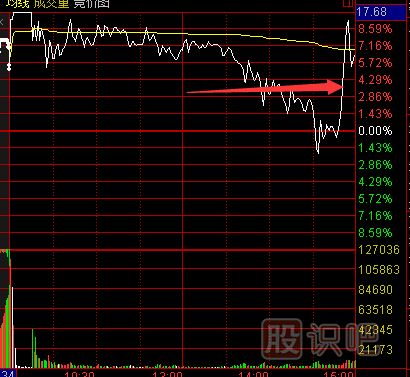 如何分析尾盘走势？尾盘急拉意味着什么？