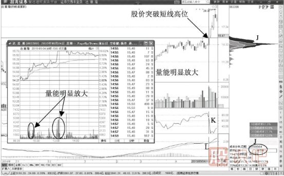 股价小幅度跌破筹码主峰洗盘形态