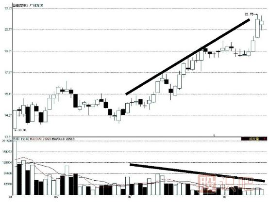 价升量缩是上涨趋势的反转信号-量价配合的三个<a href=https://www.gupiaozhishiba.com/GPRM/sy/1995.html target=_blank class=infotextkey>反转形态</a>
