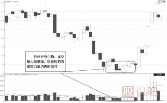 成交量的终极分析方法-看懂这些成交量你就完全理解了