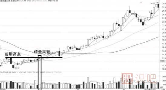 缩量突破前期高点意味着什么？