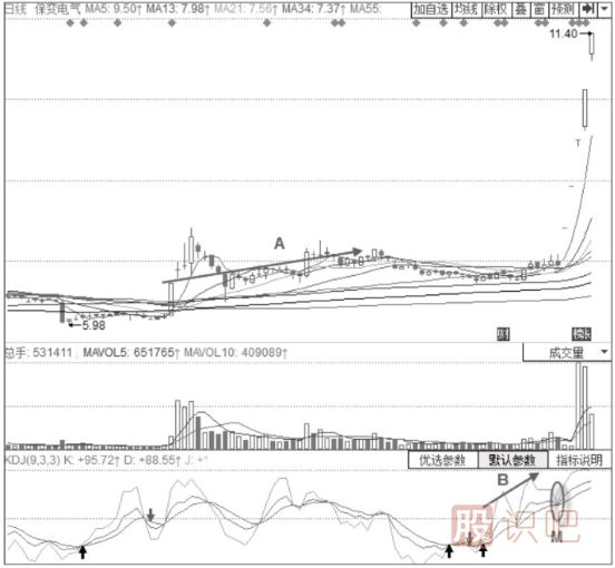 主力洗盘时期的KDJ指标形态分析-50线上的KDJ“死叉不死”形态