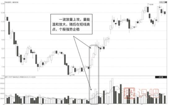 成交量的终极分析方法-看懂这些成交量你就完全理解了